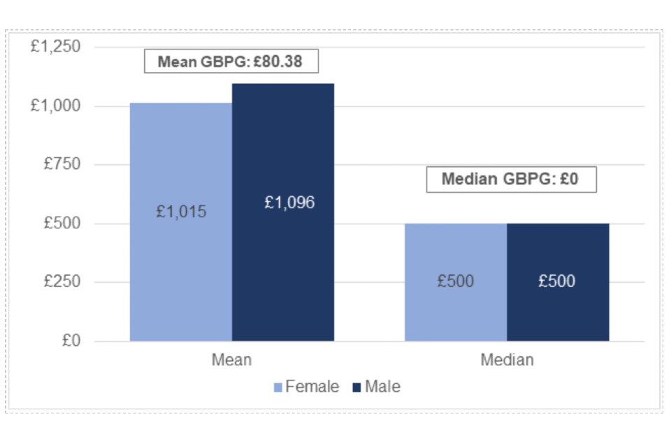 Bar chart showing mean and median bonus awards by gender