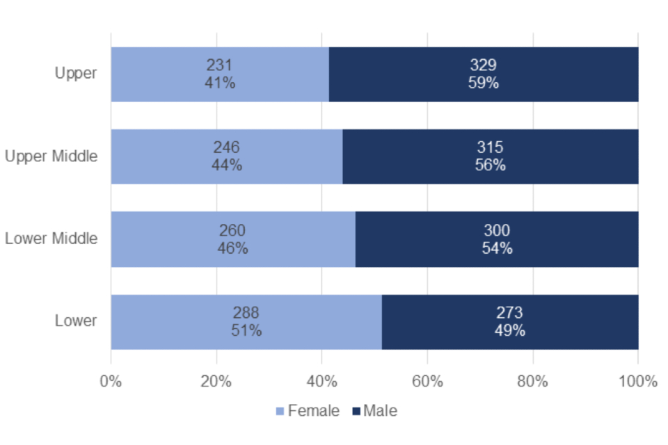 Bar chart showing pay quartile distribution by gender 