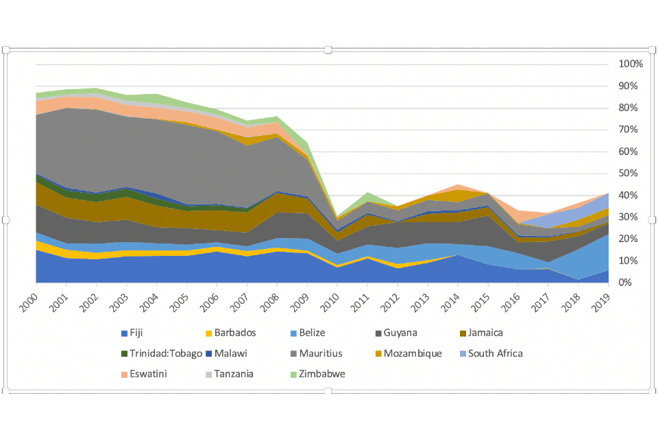 Chart showing UK Imports of raw sugar (HS 1701) from ACP Countries 2000-2019