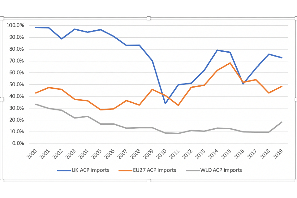 Line graph showing share of ACP countries in total imports of raw cane sugar