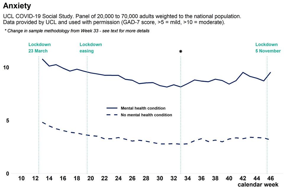 Graph showing population anxiety measure as weekly time trend over pandemic, comparing adults with a pre-existing mental health condition and adults without pre-existing mental health conditions
