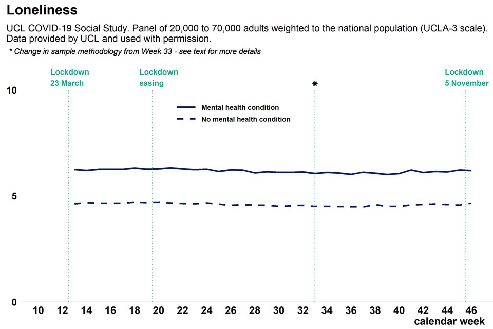 Graph showing population loneliness as weekly time trend over pandemic, comparing adults with a pre-existing mental health condition and adults without pre-existing mental health conditions