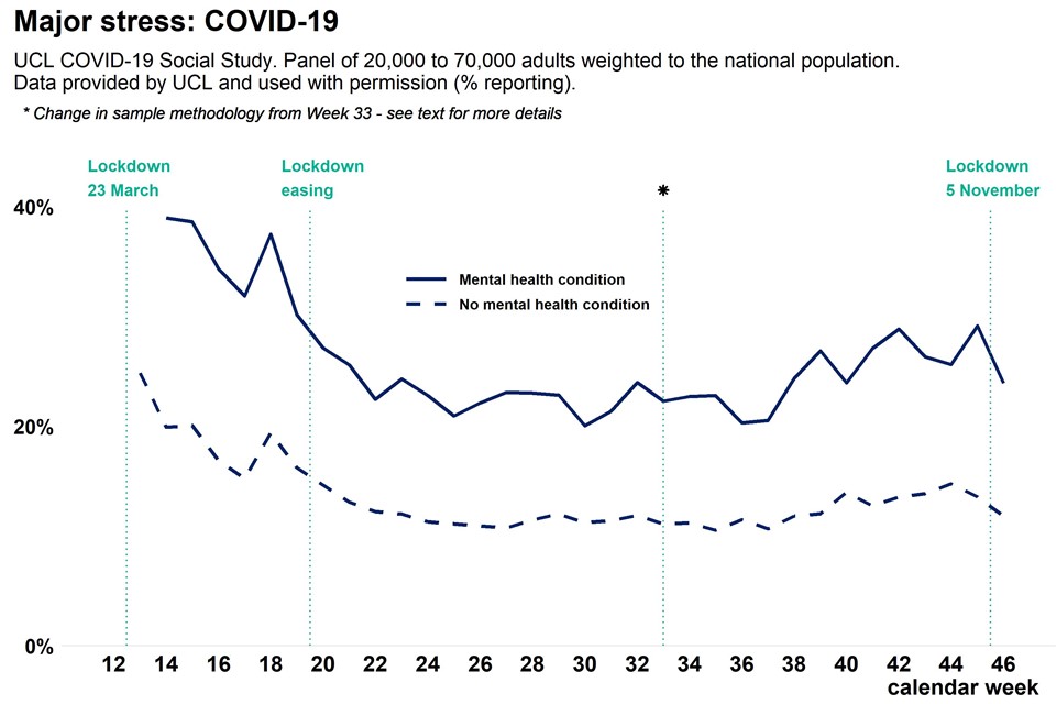 Graph showing population Covid related stress as weekly time trend over pandemic, comparing adults with a pre-existing mental health condition and adults without pre-existing mental health conditions