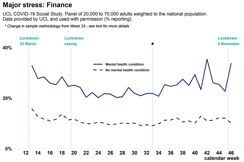 Graph showing population finance related stress as weekly time trend over pandemic, comparing adults with a pre-existing mental health condition and adults without pre-existing mental health conditions