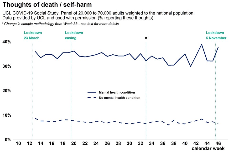 Graph showing population reported actual self-harm as weekly time trend over pandemic, comparing adults with a pre-existing mental health condition and adults without pre-existing mental health conditions