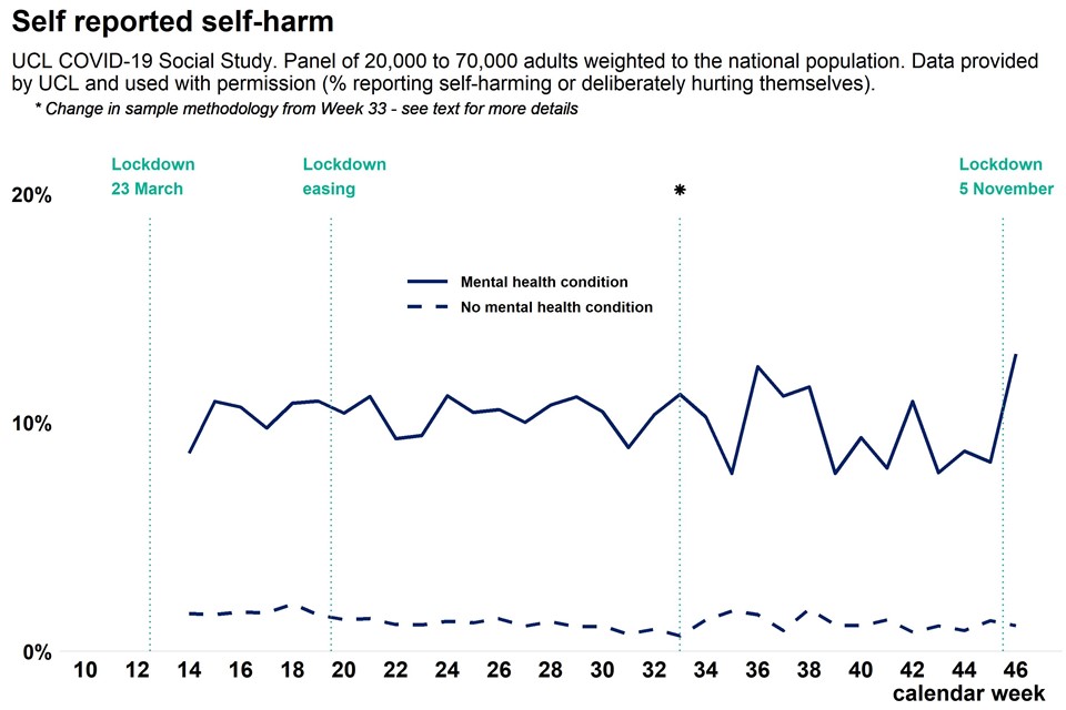Graph showing population reported thoughts of self-harm as weekly time trend over pandemic, comparing adults with a pre-existing mental health condition and adults without pre-existing mental health conditions