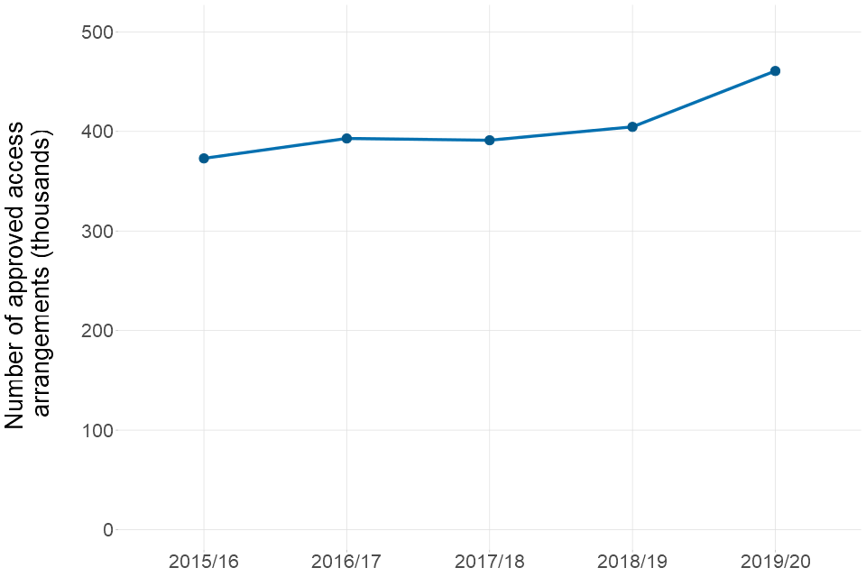 A line graph of the number of approved access arrangements from 2015/16 to 2019/20. It shows an upward trend over the last 2 years. A table of data is available in the text under the same heading. 