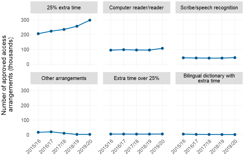 A matrix of 6 line graphs. Each graph shows the number of approved applications for one type of access arrangements over a 5 year period from 2015/16 to 2019/20. A table of data is available in the text under the same heading.
