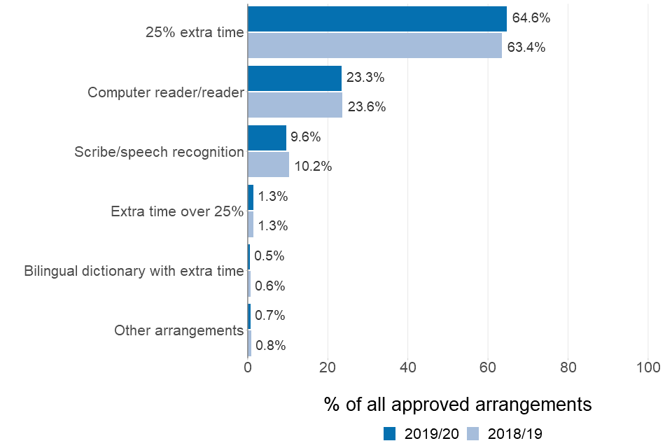 A bar chart showing the numbers of different types of access arrangements. The values are shown as percentages of the overall number of approved access arrangements in 2018/19 and 2019/2020. A table of data is available in the text under the same heading.