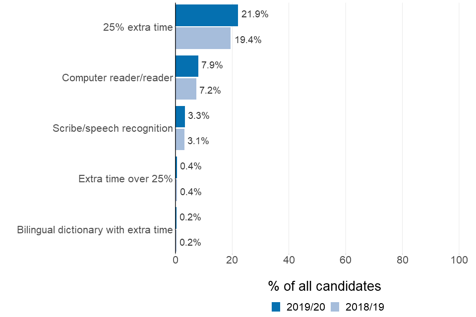 A bar chart showing the numbers of different types of access arrangements. The values are shown as percentages of the total number of candidates in 2018/19 and 2019/2020. A table of data is available in the text under the same heading.