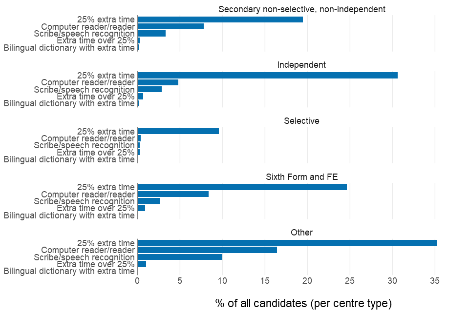 5 bar charts showing the numbers of 5 types of access arrangements approved per centre type in 2019/20. The values are shown as percentages of the total number of candidates per centre type. A table of data is available in the text under the same heading.