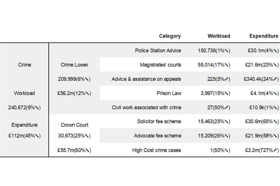 Figure 2: Crime overview, closed case volumes and expenditure for July to September 2020, and comparison with July to September 2019