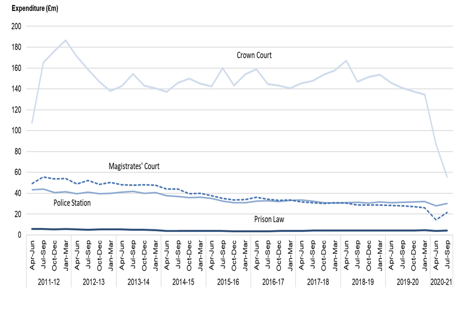 Figure 3b: Expenditure in criminal legal aid, April to June 2011 to July to September 2020