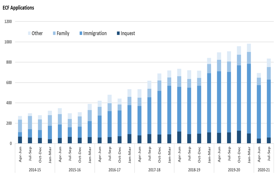 Figure 11: Volume of ECF applications received, April to June 2014 to July to September 2020