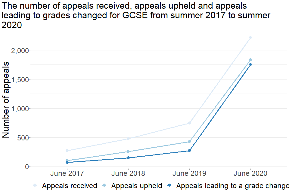 The number of appeals received, appeals upheld and appeals leading to grades changed for GCSE from summer 2017 to summer 2020. Full details can be found in table 1.