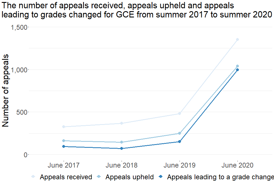 The number of appeals received, appeals upheld and appeals leading to grades changed for GCE from summer 2017 to summer 2020. Full details can be found in table 2.