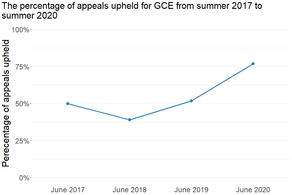 The percentage of appeals upheld for GCE from summer 2017 to summer 2020. Full details can be found in table 2.