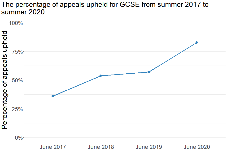 The percentage of appeals upheld for GCSE from summer 2017 to summer 2020. Full details can be found in table 1.