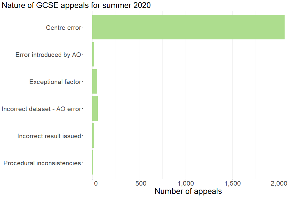 Nature of GCSE appeals for summer 2020. Full details can be found in table 3.