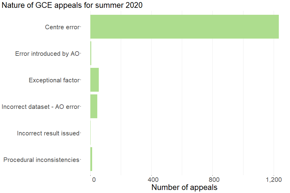 Nature of GCE appeals for summer 2020. Full details can be found in table 4.