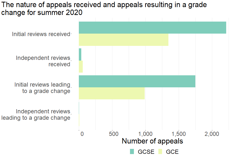 The nature of appeals received and appeals resulting in a grade change for summer 2020. Full details can be found in table 5.