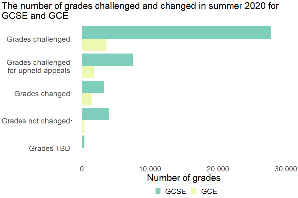 The number of grades challenged and changed in summer 2020 for GCSE and GCE. Full details can be found in table 6.