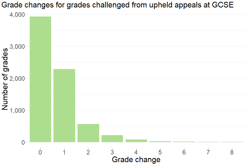 Grade changes for grades challenged from upheld appeals at GCSE. Full details can be found in table 7.