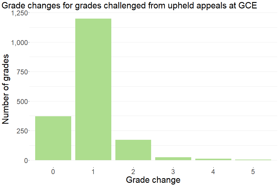 Grade changes for grades challenged from upheld appeals at GCE. Full details can be found in table 8.