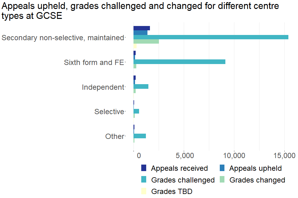Appeals upheld, grades challenged and changed for different centre types at GCSE. Full details can be found in table 9.