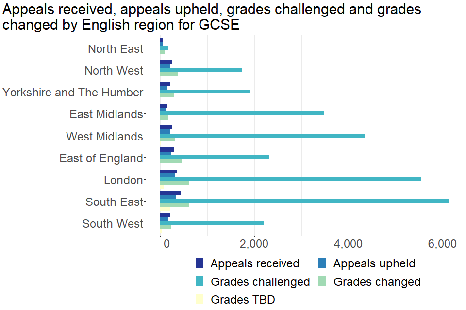 Appeals received, appeals upheld, grades challenged and grades changed by English region for GCSE. Full details can be found in table 11.