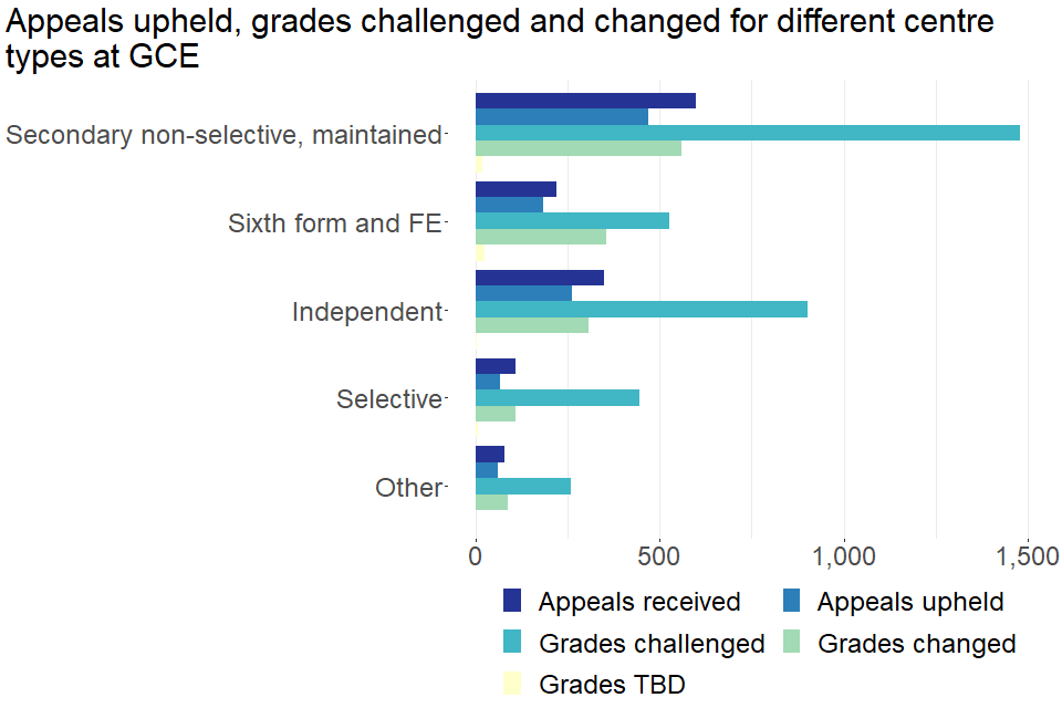 Appeals upheld, grades challenged and changed for different centre types at GCE. Full details can be found in table 10.