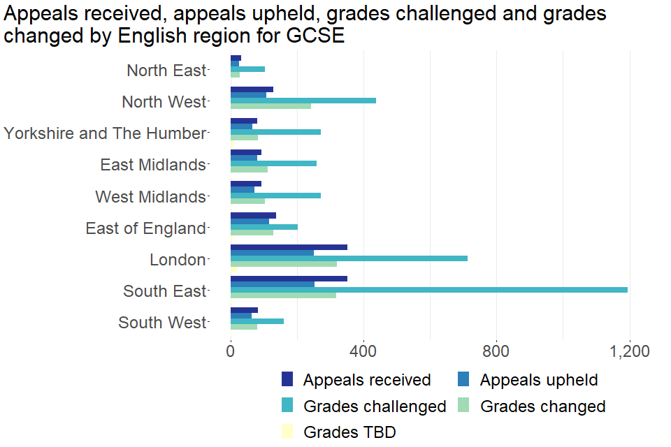 Appeals received, appeals upheld, grades challenged and grades changed by English region for GCE. Full details can be found in table 12.