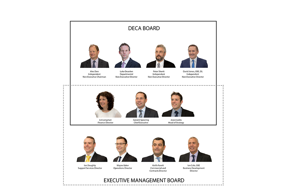 Picture show DECA Board and Executive Management Board structure