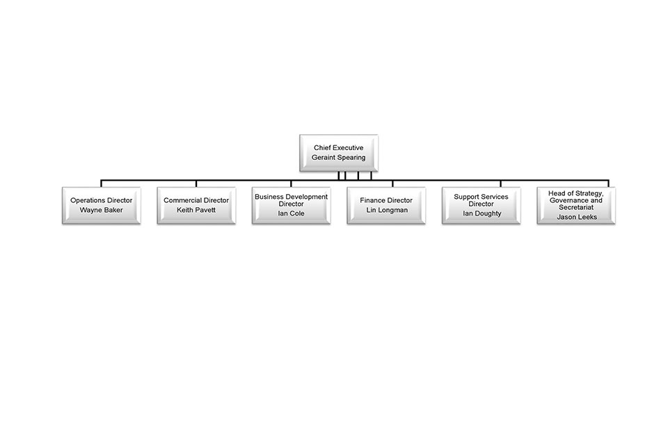 Picture shows the DECA Executive Management structure