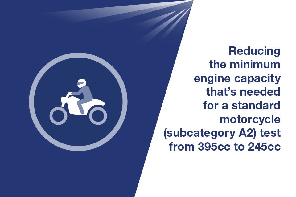Reducing the minimum engine capacity that’s needed for a standard motorcycle (subcategory A2) test from 395cc to 245cc