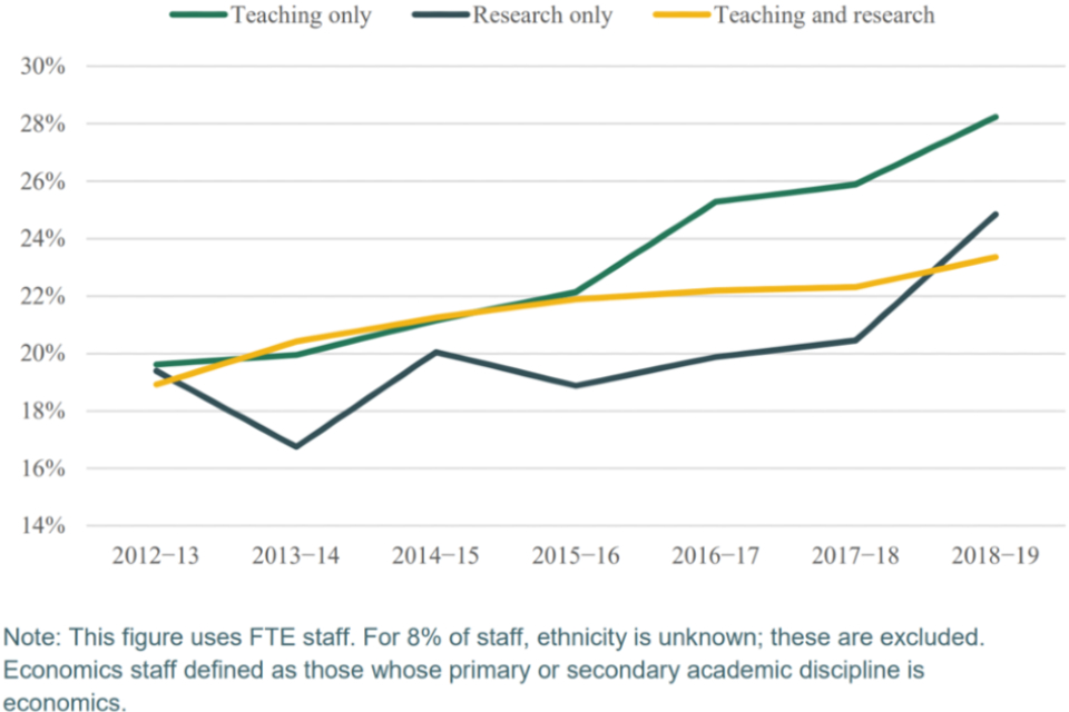 Line graph showing the relative increases in ethnic minority representation in teaching and research, in percentage by year for full time staff