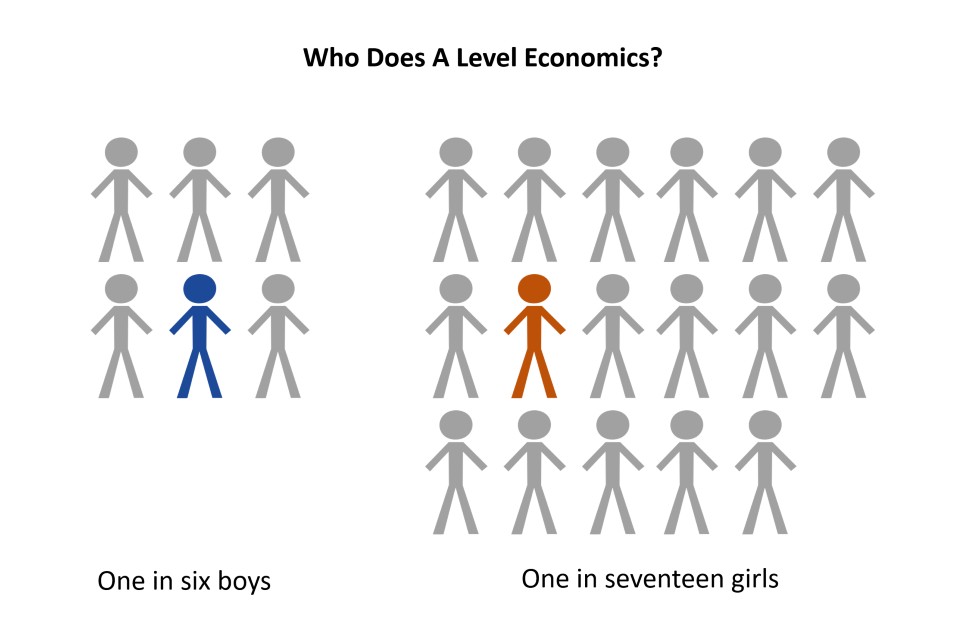 Who does A level economics? 1 in 6 boys, 1 in 17 girls