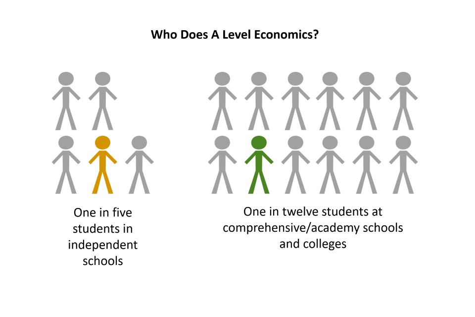 Who does A level economics? 1 in 5 students at independent schools, 1 in 12 students at comprehensive/academy schools