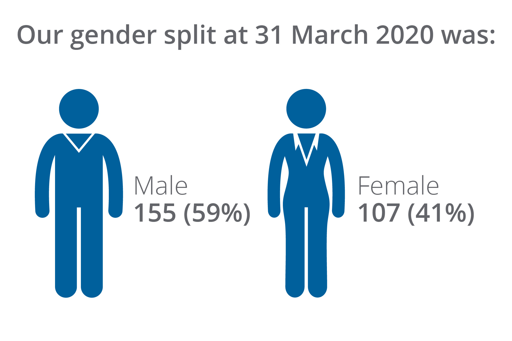 Our gender split at 31 March 2020 was: Male 155 (59%) Female 107 (41%)