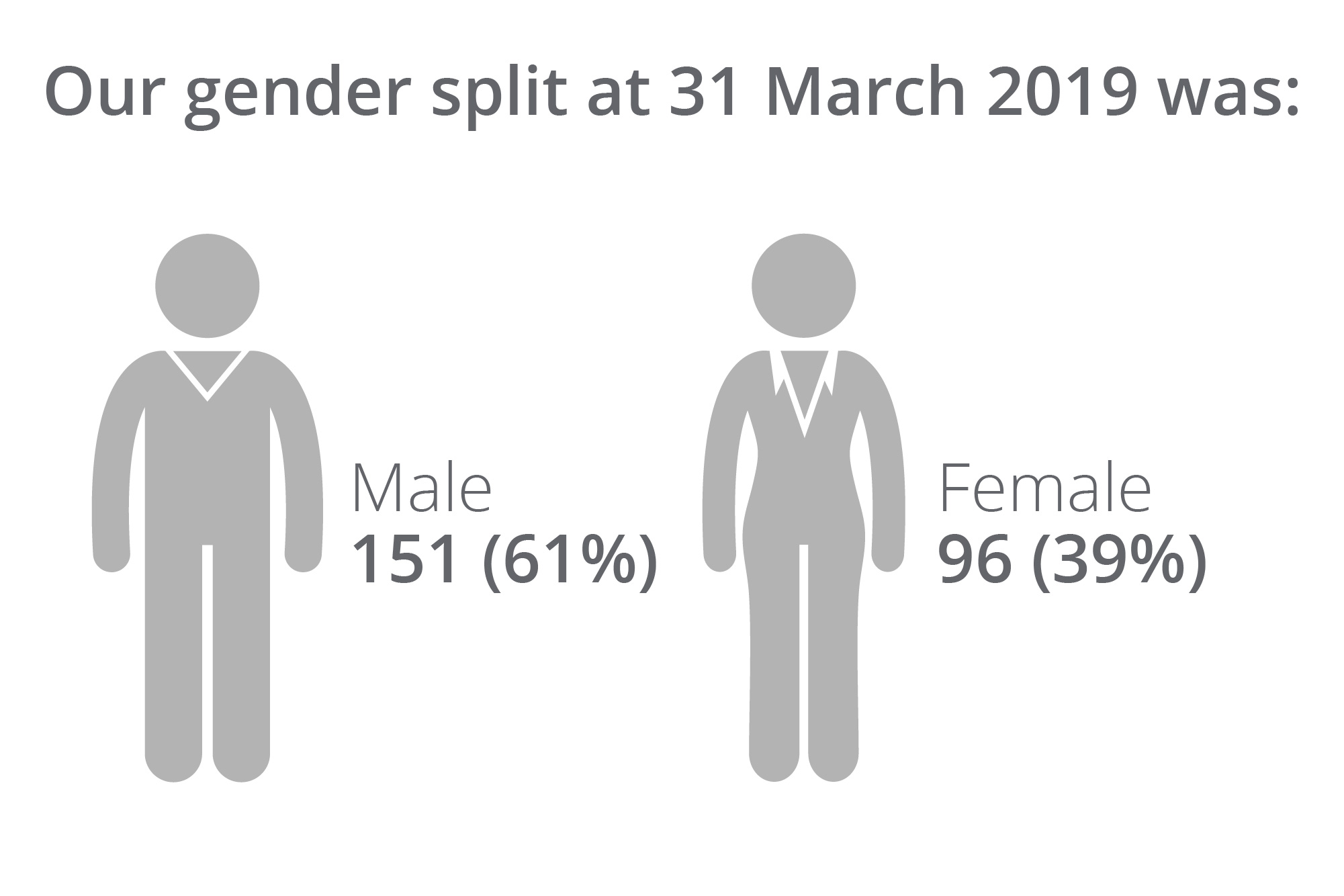Our gender split at 31 March 2019 was: Male 151 (61%) Female 96 (39%)