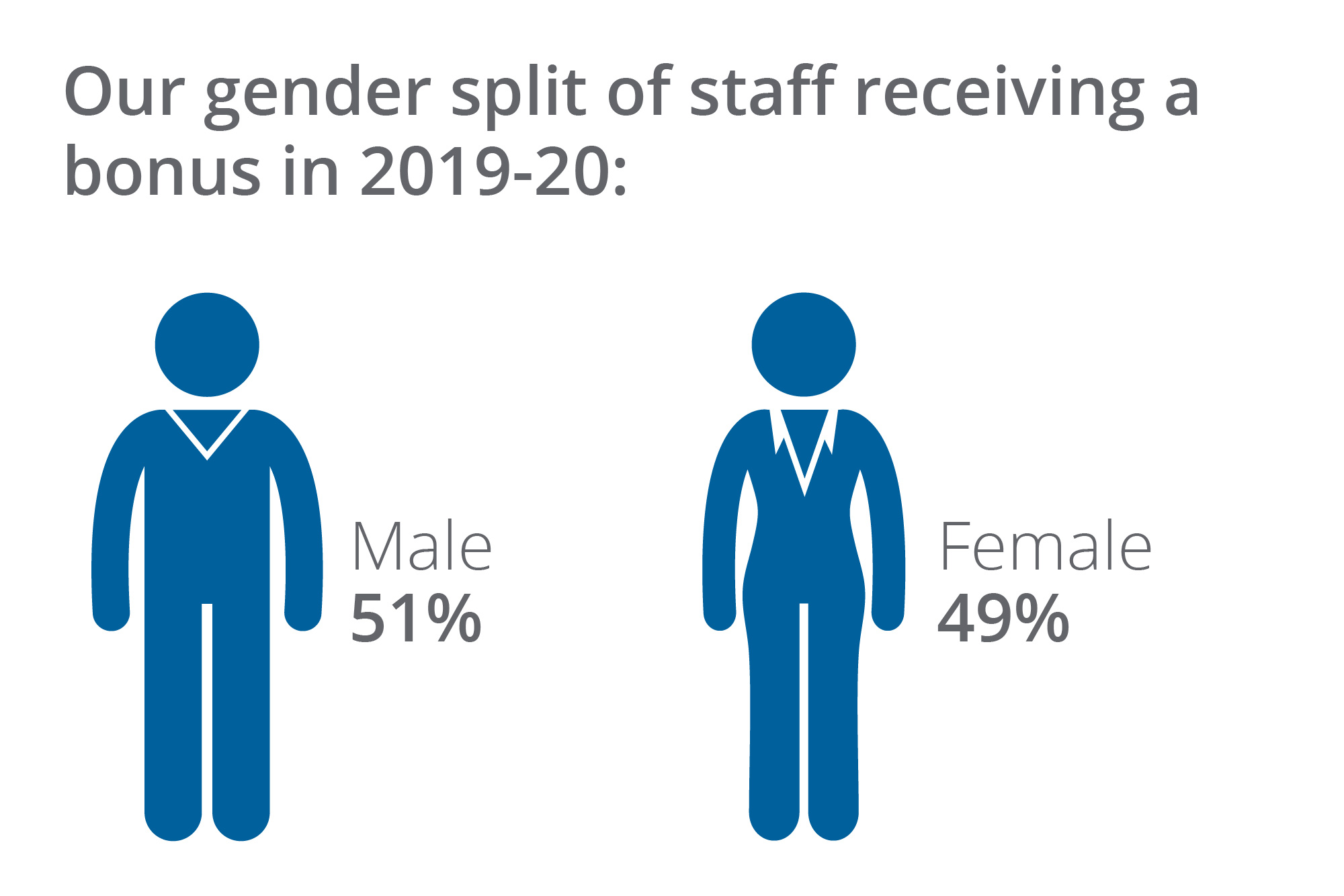 Our gender split of staff receiving a bonus in 2019-20: Male 51% Female 49%