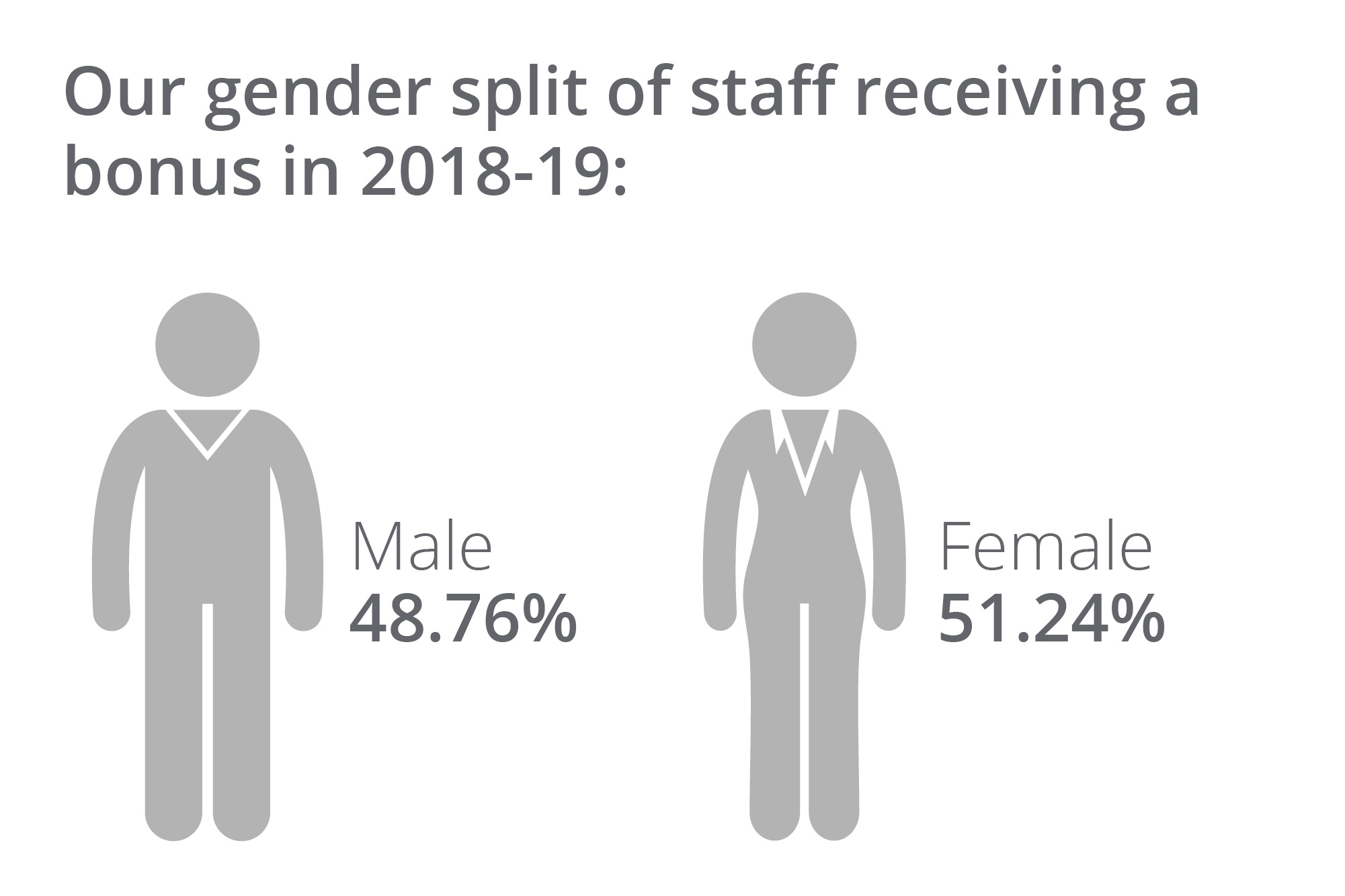 Our gender split of staff receiving a bonus in 2018-19: Male 48.76% Female 51.24%