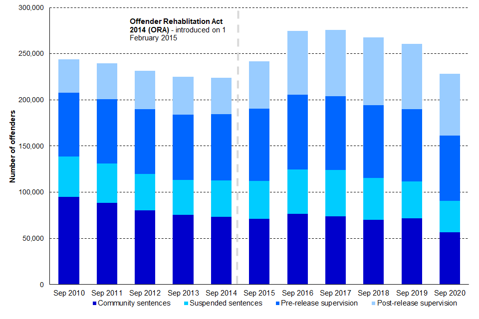 Figure 3: Number of offenders under Probation Service supervision, 30 September 2010 to 30 September 2020 (source for 2018 to 2020: Table 4.6; source for years prior to 2018: Table 4.7) 