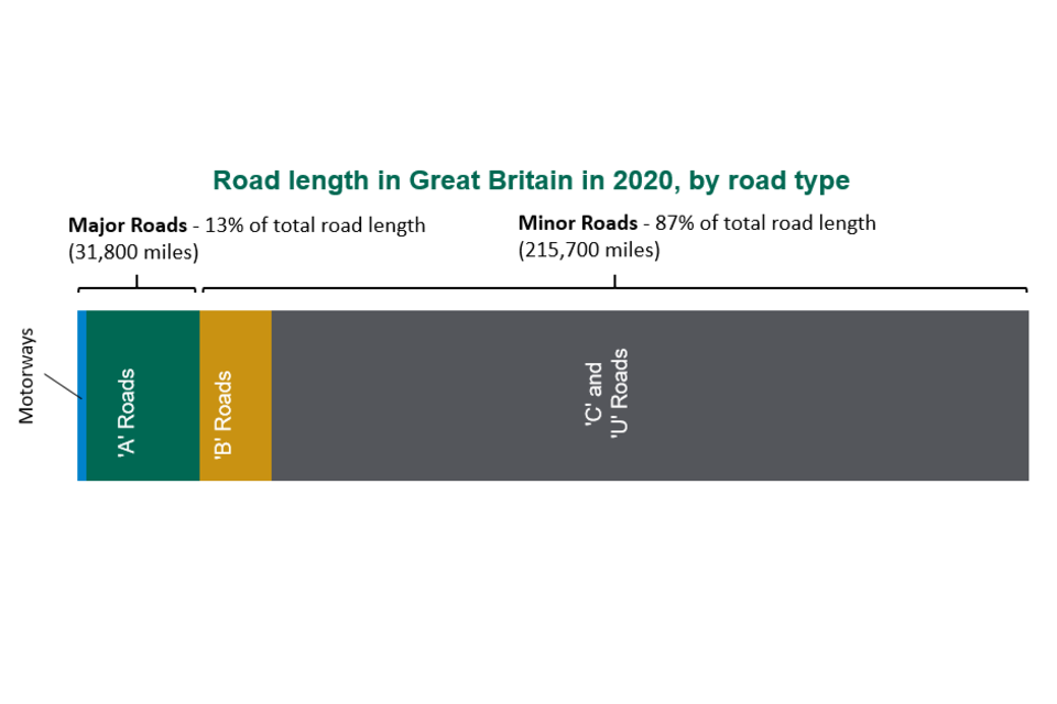 Stacked bar chart showing the variation in road lengths across Great Britain by different road types