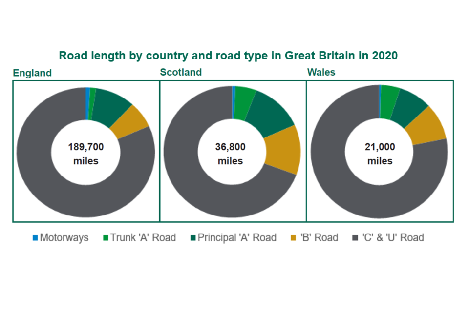 3 pie charts showing the variation in road length by country (England, Wales and Scotland) and road type