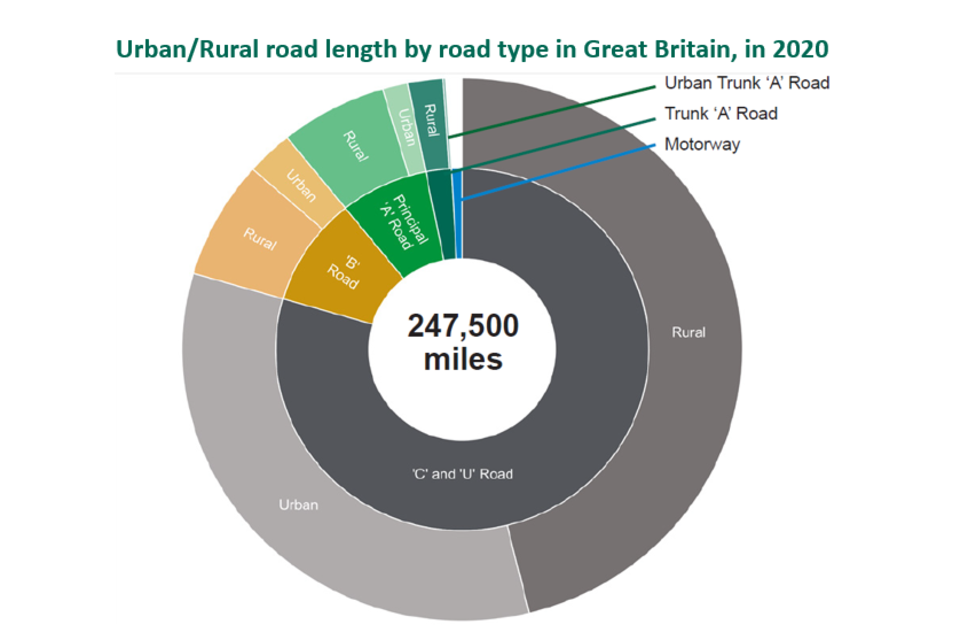 Sunburst pie chart which shows the proportion of road length in Great Britain segmented by road type and urban and rural classification