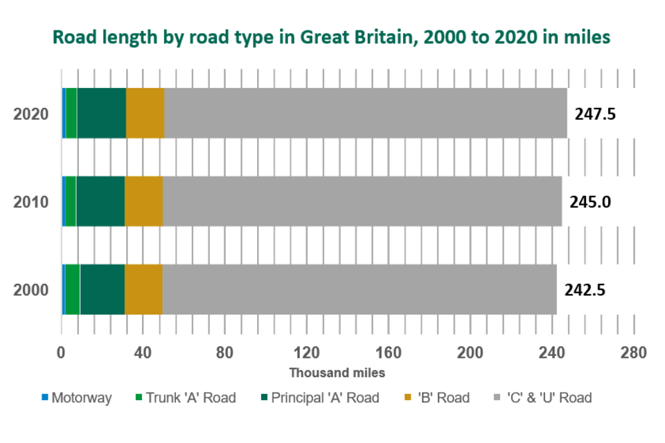 Stacked bar chart showing the variation in road lengths across the last 3 decades: 2000, 2010 and 2020