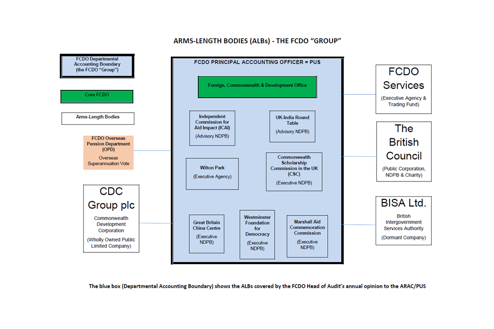 Diagram 2 sets out the scope of the Internal Audit assurance and opinion
