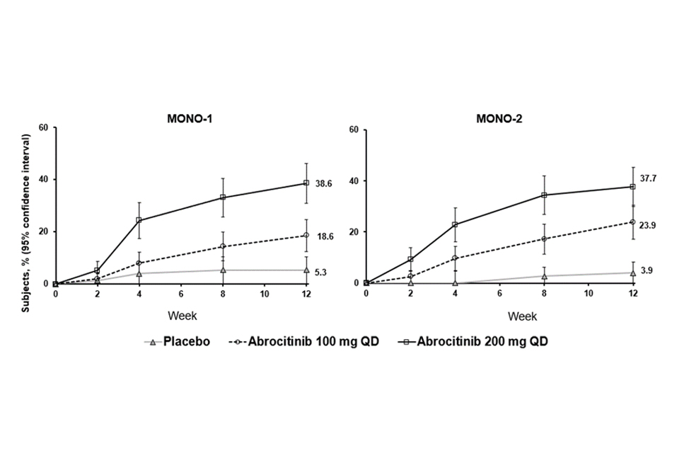 Figure 1. Proportion of patients who achieved EASI-90 over time in MONO-1 and MONO-2