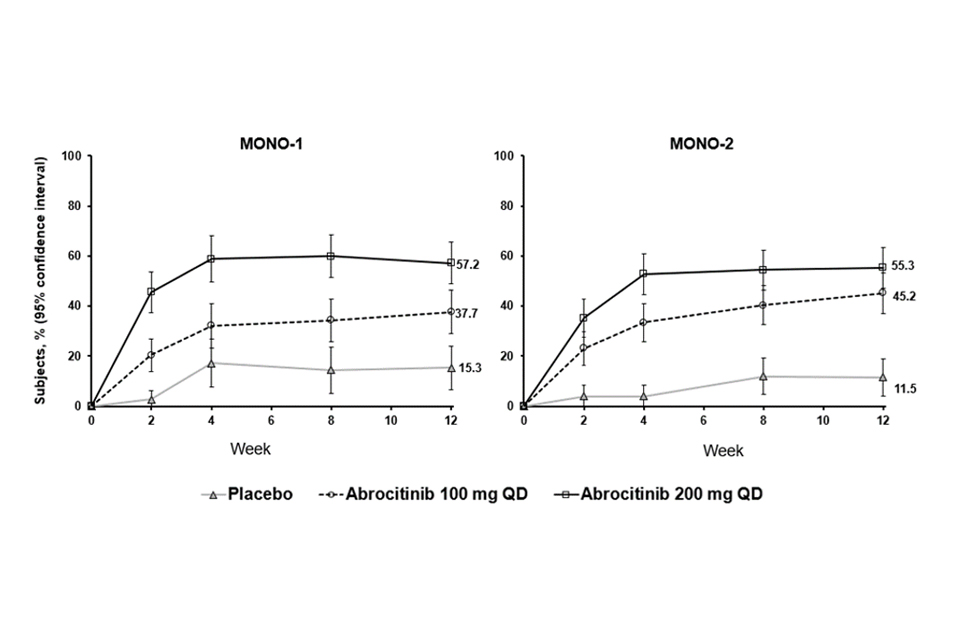 Figure 2. Proportion of patients who achieved PP-NRS4 over time in MONO-1 and MONO-2